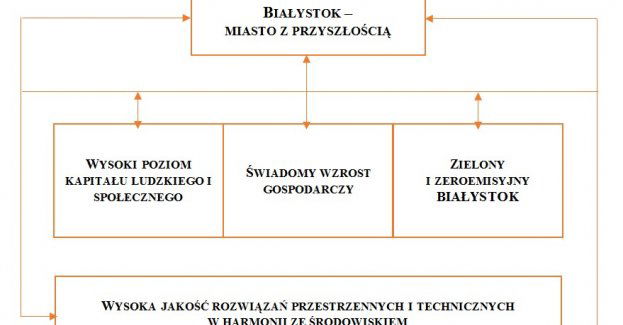 Strategia rozwoju Białegostoku uchwalona