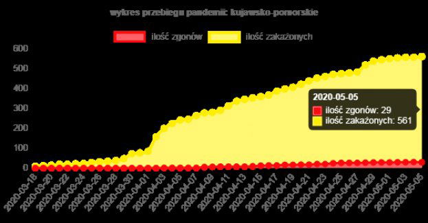 Kujawsko-pomorskie. Nowe zakażenia, ozdrowieńcy, informacje o zgonach