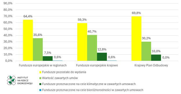Nie korzystamy w pełni z dostępnych nam funduszy europejskich