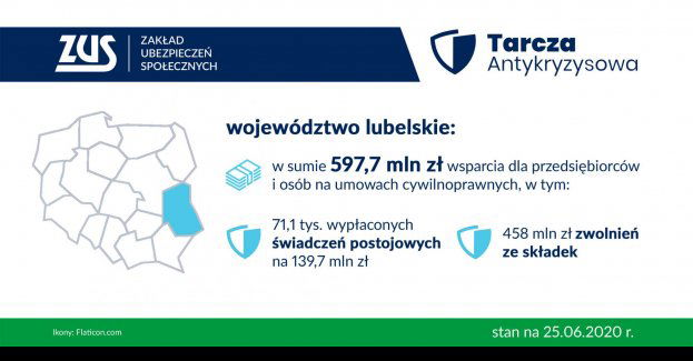 Wnioski o tarczę w ZUS tylko online