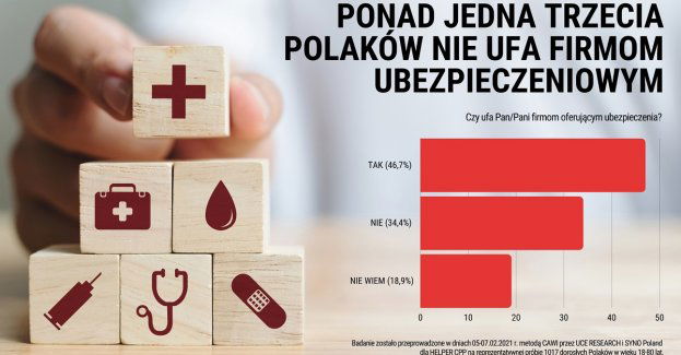 Polacy najbardziej nie ufają ubezpieczeniom w kwestii ochrony zdrowia i życia oraz nieruchomości