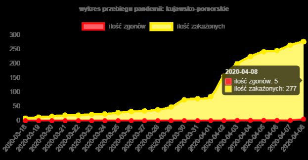 Kolejne osoby zakażone koronawirusem w województwie kujawsko-pomorskim