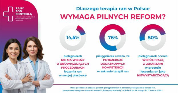 Terapia ran w Polsce kuleje. 76% pielęgniarek wskazuje na braki kompetencyjne, a blisko co druga nie zna procedur
