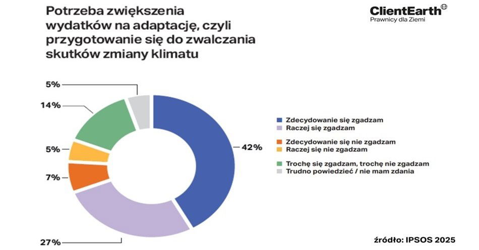 zdjęcie: Prawie 70% z nas chce, by rząd wydawał więcej na zabezpieczenie kraju przed skutkami zmiany klimatu. Samorządy mają tu do odegrania kluczową rolę / fot. Fundacja ClientEarth Prawnicy dla Ziemi