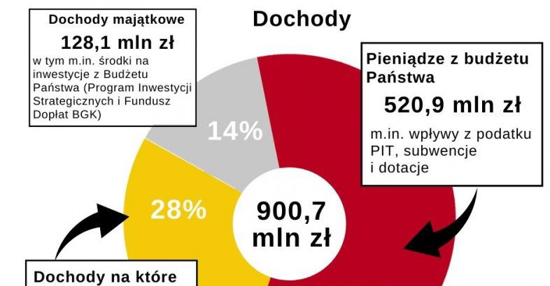 zdjęcie: Budżet Rudy Śląskiej na 2022 r. uchwalony / fot. nadeslane