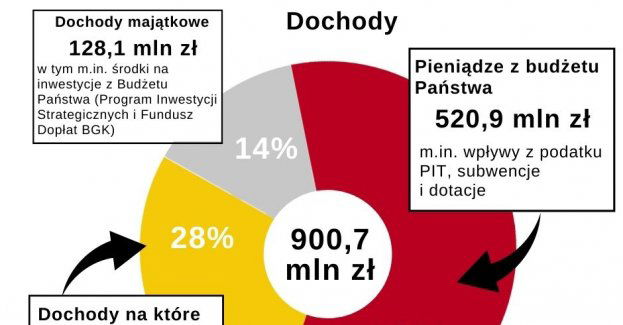 Budżet Rudy Śląskiej na 2022 r. uchwalony