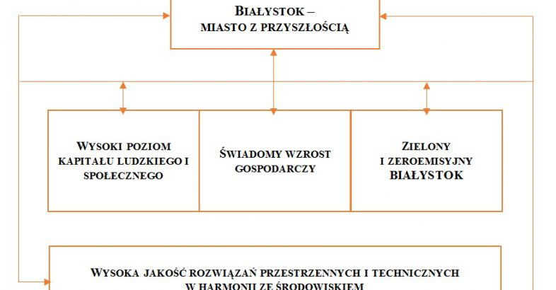 zdjęcie: Strategia rozwoju Białegostoku uchwalona / fot. nadesłane