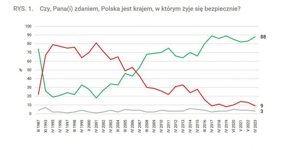 zdjęcie: Polacy czują się bardzo bezpiecznie / fot. KPP Aleksandrów