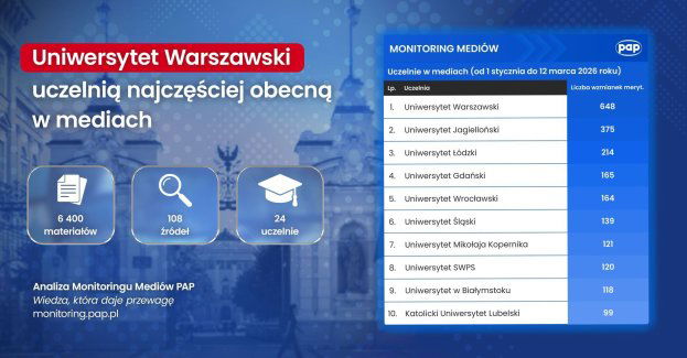 Raport PAP: Uniwersytet Warszawski uczelnią najczęściej obecną w mediach