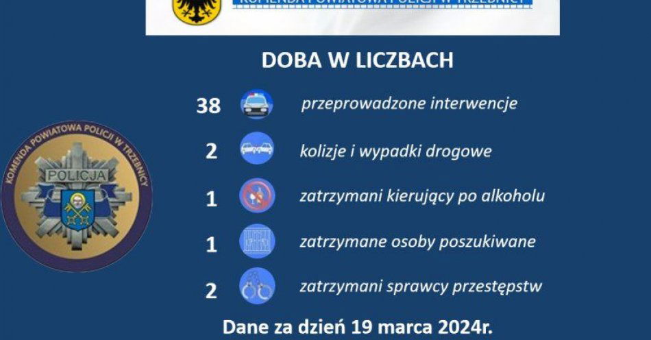 zdjęcie: Miniona doba w policyjnych liczbach / fot. KPP w Trzebnicy