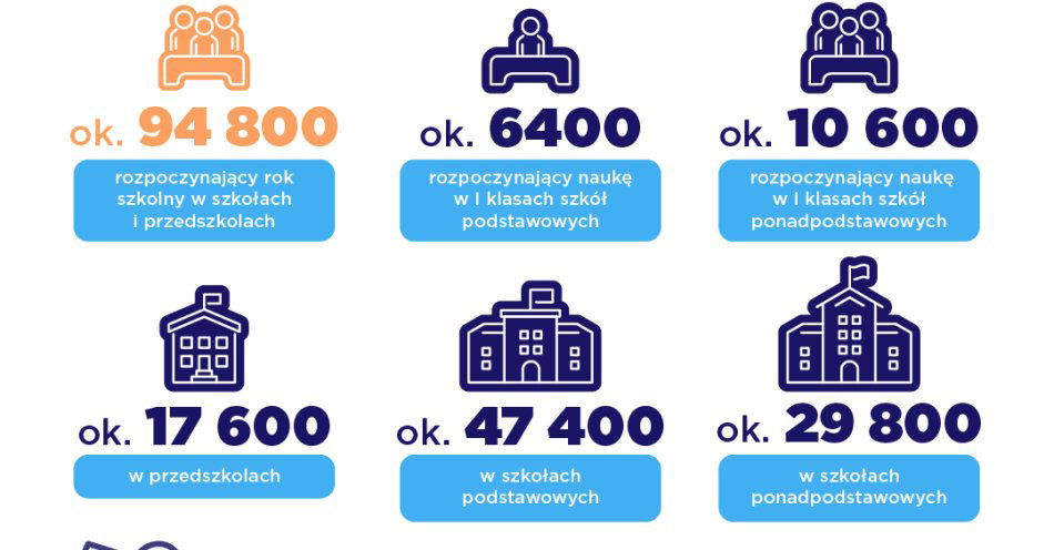 zdjęcie: Początek roku szkolnego dla blisko 95 tys. dzieci / fot. nadesłane