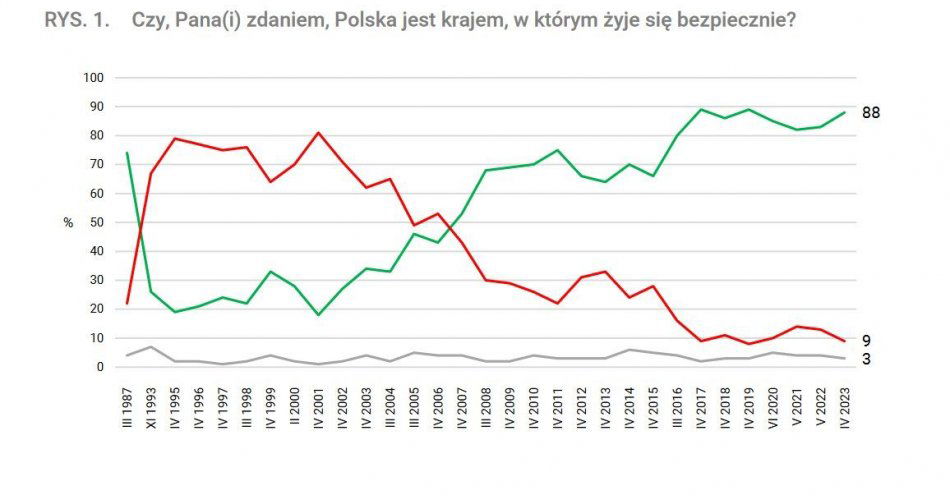 zdjęcie: Polacy czują się bardzo bezpiecznie / fot. KPP w Świeciu