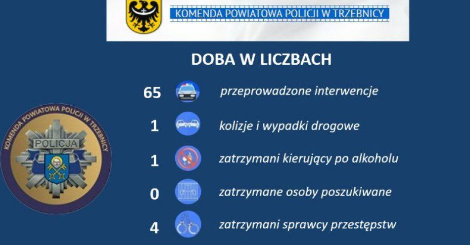 zdjęcie: Miniony weekend w liczbach / fot. KPP w Trzebnicy