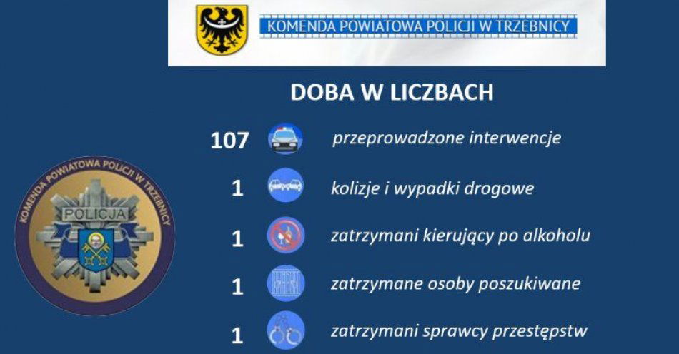 zdjęcie: Świąteczny weekend w policyjnych liczbach / fot. KPP w Trzebnicy