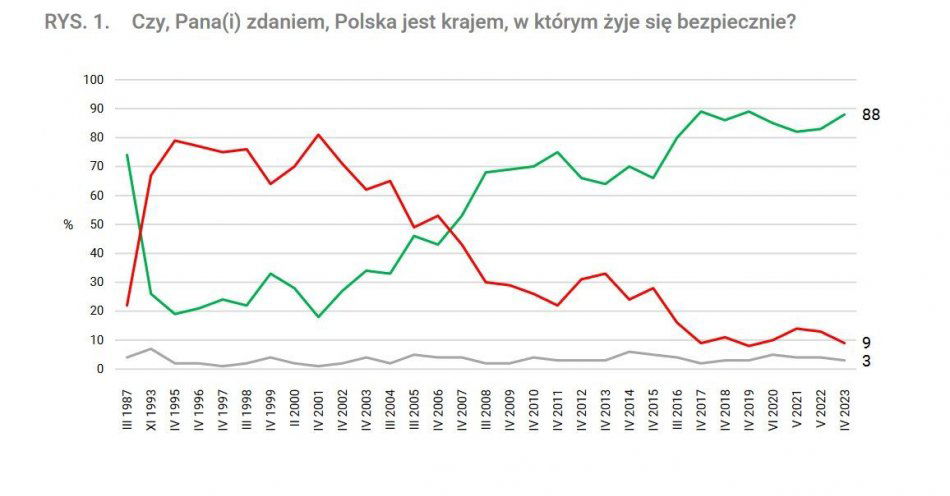 zdjęcie: Polacy czują się bardzo bezpiecznie / fot. KPP w Golubiu-Dobrzyniu