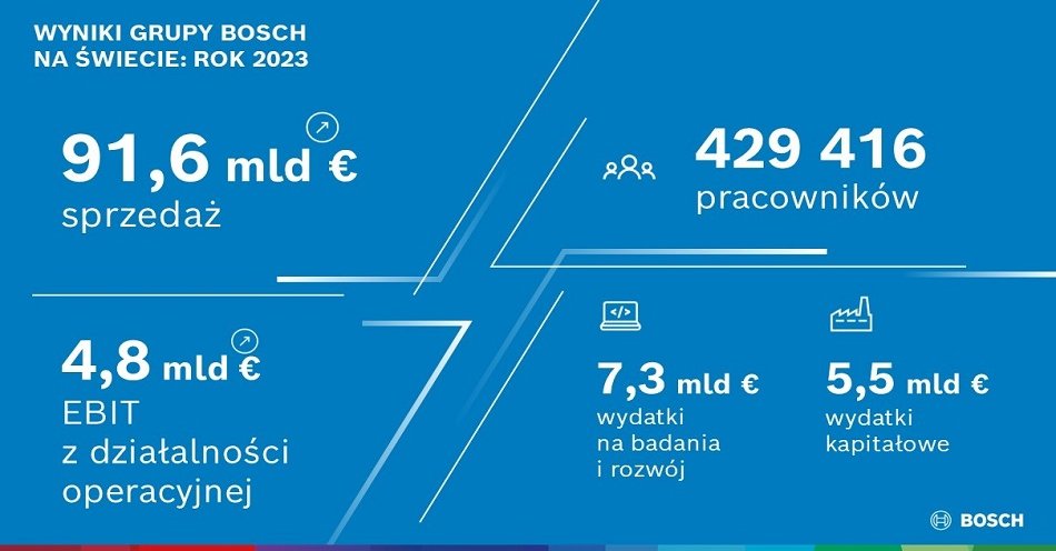 zdjęcie: Bosch stawia na innowacje, partnerstwa i przejęcia - redukcja kosztów nadal w centrum uwagi / Bosch (1)