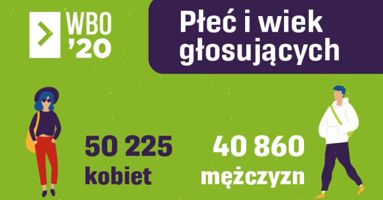 zdjęcie: 95 tysięcy oddanych głosów i 20 zwycięskich projektów .Dziś przedstawiamy wyniki WBO 2020 / fot. nadesłane