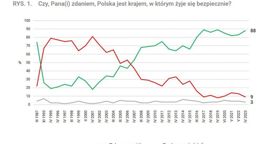 zdjęcie: Polacy czują się bardzo bezpiecznie / fot. KPP w Lipnie