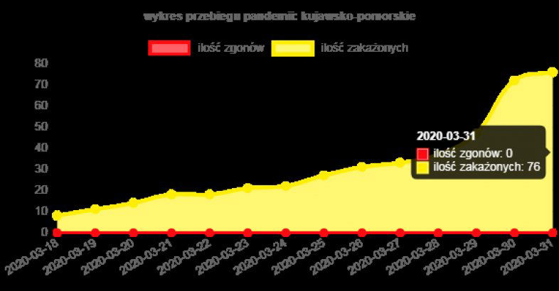 zdjęcie: Kolejne osoby zakażone w województwie kujawsko-pomorskim / fot. Twoje-Miasto.pl