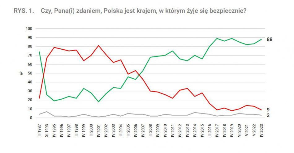 zdjęcie: Polacy czują się bardzo bezpiecznie / fot. KPP Sępólno Krajeńskie