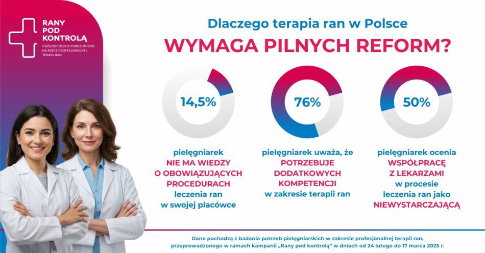 zdjęcie: Terapia ran w Polsce kuleje. 76% pielęgniarek wskazuje na braki kompetencyjne, a blisko co druga nie zna procedur / fot. nadesłane