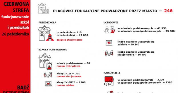 Ponad 49 tysięcy wrocławskich uczniów i blisko 5 tysięcy nauczycieli miało dziś zajęcia zdalne
