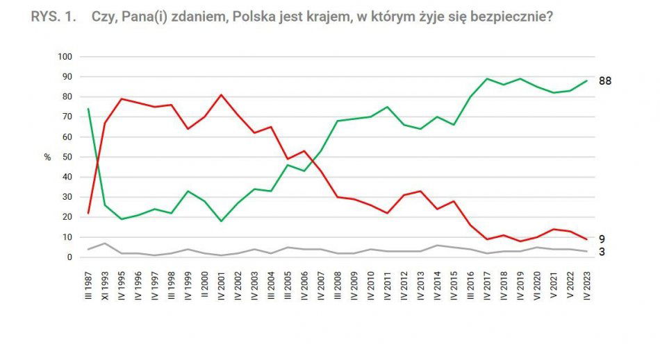 zdjęcie: Polacy czują się bardzo bezpiecznie / fot. KPP Mogilno