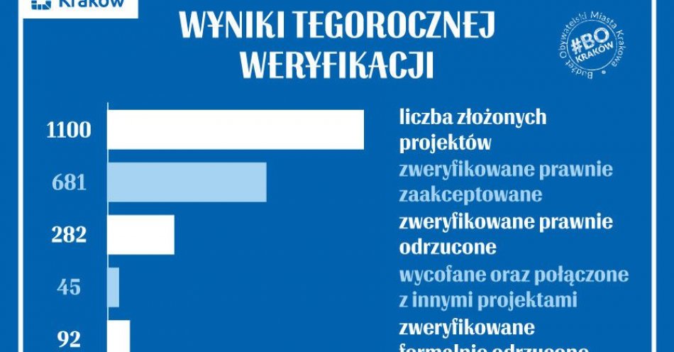 zdjęcie: Weryfikacja wniosków do budżetu obywatelskiego - czas na odwołania / fot. UM Kraków / Fot. budzet.krakow.pl