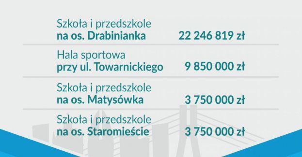 Potężne pieniądze na inwestycje oświatowe