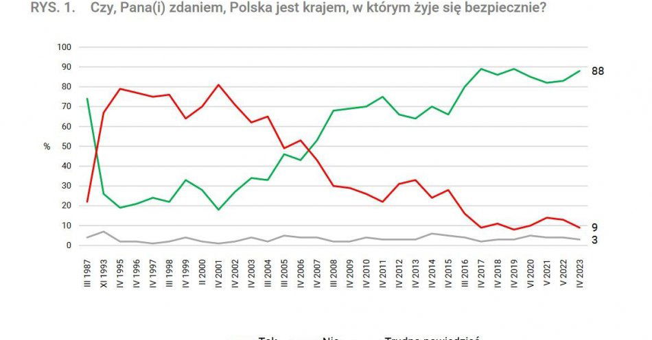 zdjęcie: Polacy czują się bardzo bezpiecznie / fot. KPP w Radziejowie
