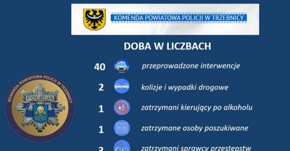 zdjęcie: Miniona doba w policyjnych liczbach / fot. KPP w Trzebnicy