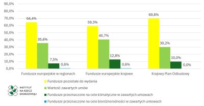 Nie korzystamy w pełni z dostępnych nam funduszy europejskich